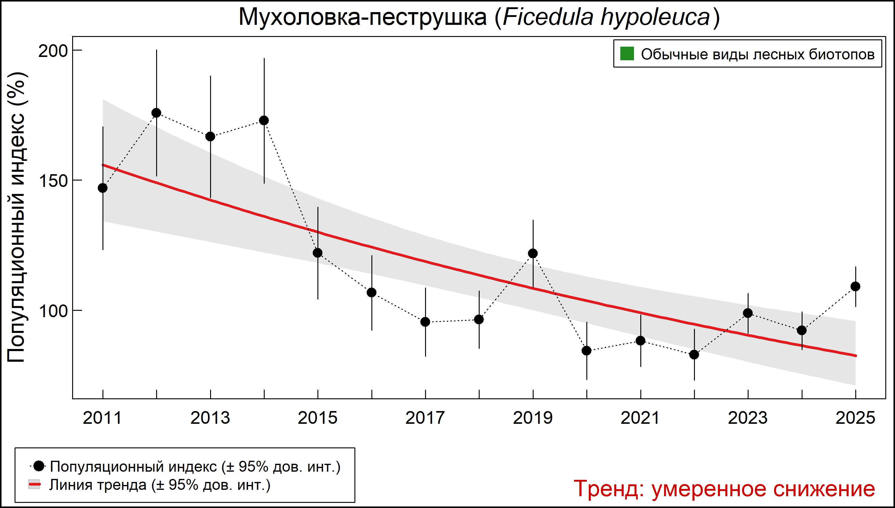 Мухоловка-пеструшка (Ficedula hypoleuca). Динамика численности по данным мониторинга в Москве и Московской области